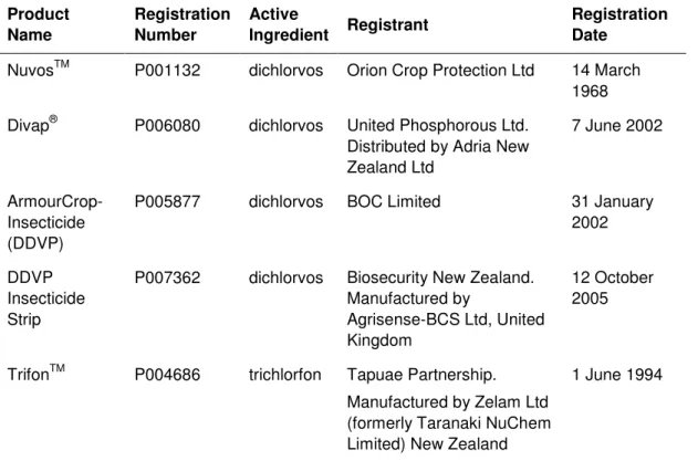 Table 2.  Registered products in New Zealand containing dichlorvos or trichlorfon (NZFSA  2009)