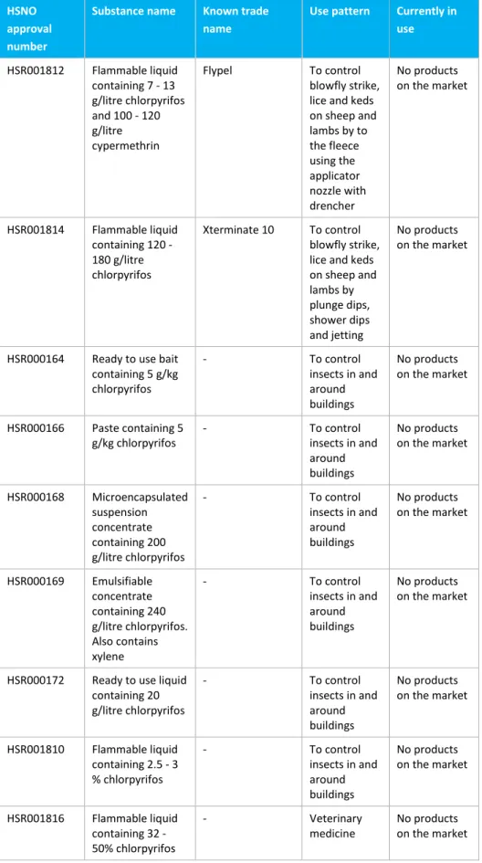 Table 3 List of chlorpyrifos substances 
