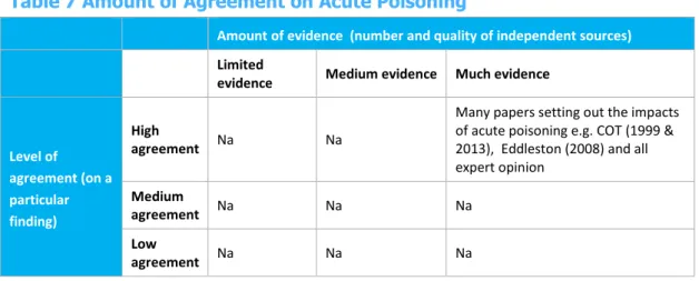 Table 7 Amount of Agreement on Acute Poisoning  