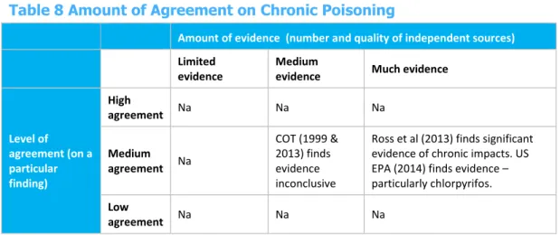 Table 8 Amount of Agreement on Chronic Poisoning  