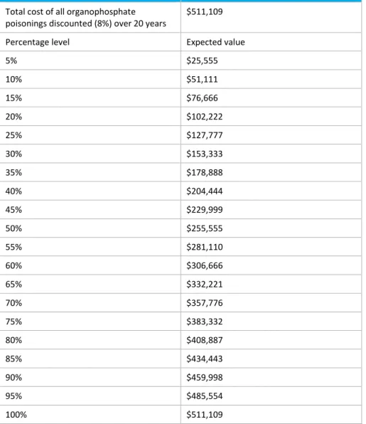 Table 10 Expected value calculations for the cost of hospital visits 