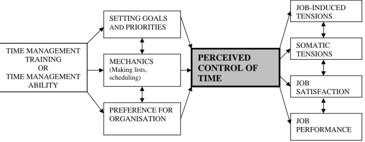 Figure 1:  adapted from Macan’s (1994) ‘Process Model of Time Management’ 