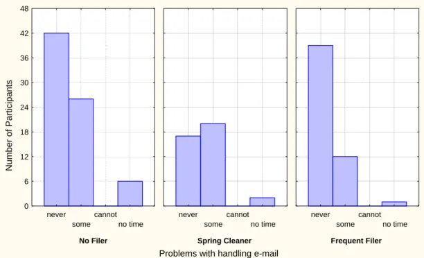 Figure 3.  Whether participants had problems handling their electronic mail by strategy