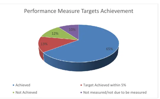 Figure 1: Performance measure target achievement for Council activities 2015/2016  