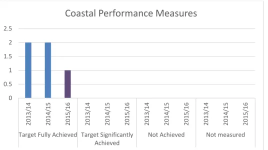 Figure 26. Comparison of the number of performance measures met over three years  