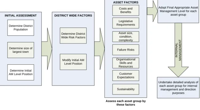 Figure 1.2:  Methodology for Determining Appropriate Asset Management Level 