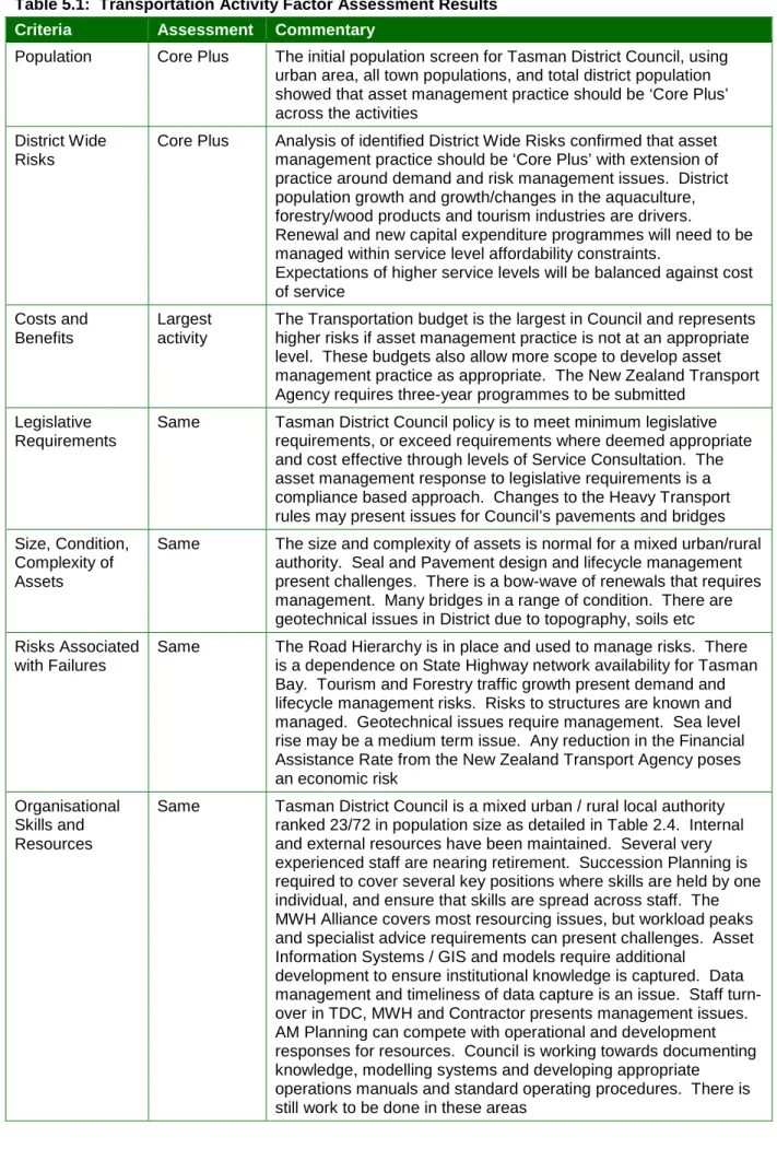Table 5.1:  Transportation Activity Factor Assessment Results  Criteria  Assessment  Commentary 