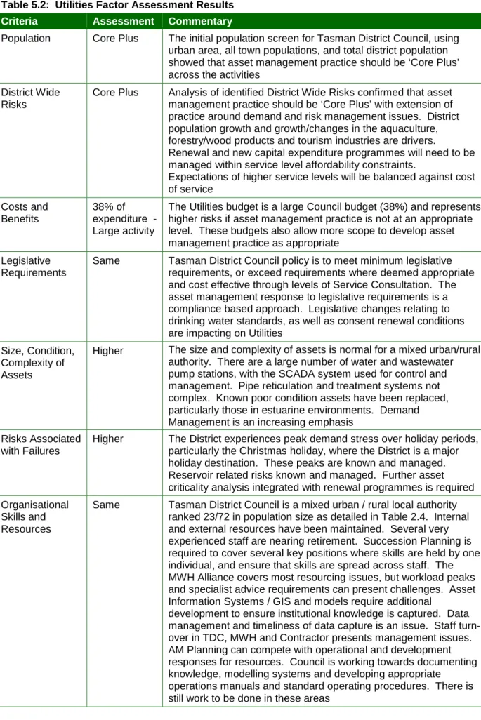 Table 5.2:  Utilities Factor Assessment Results  Criteria  Assessment  Commentary 