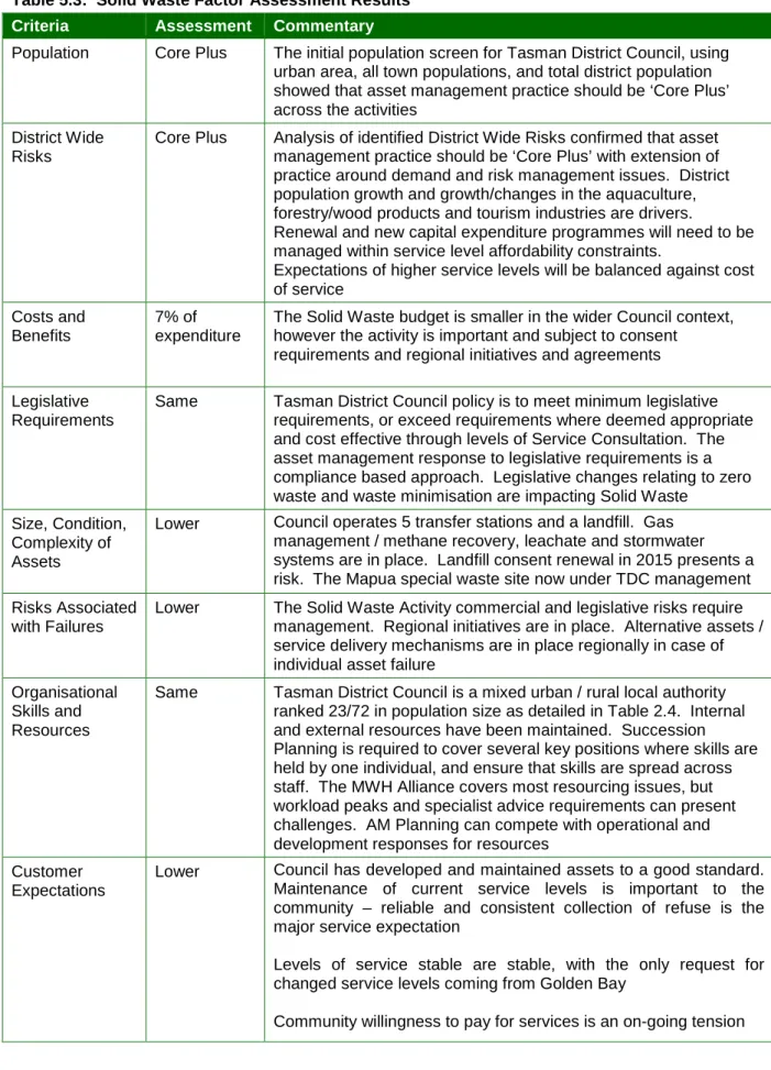 Table 5.3:  Solid Waste Factor Assessment Results  Criteria  Assessment  Commentary 