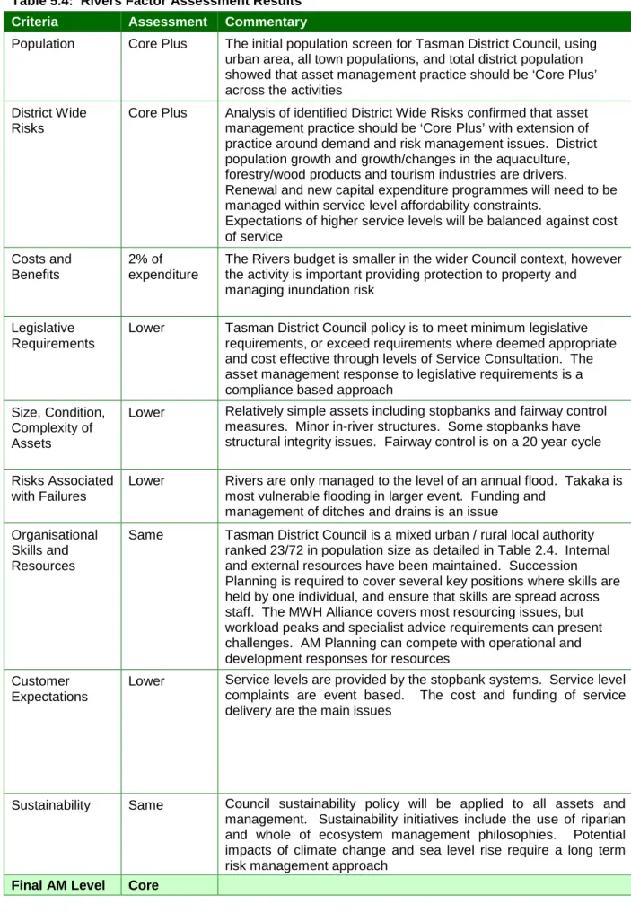 Table 5.4:  Rivers Factor Assessment Results  Criteria  Assessment  Commentary 