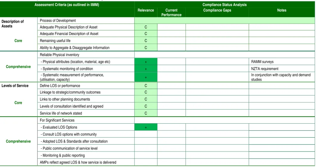 Table 6.1:  Transportation Detailed Asset Management Practice Assessment 