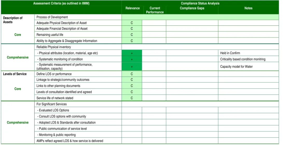 Table 6.2:  Utilities Detailed Asset Management Practice Assessment 
