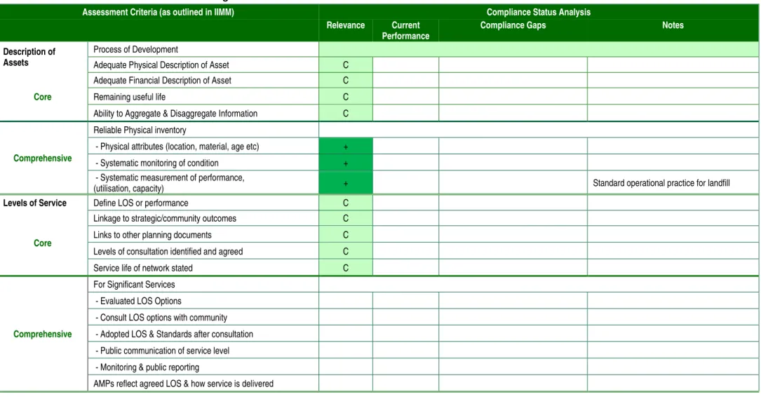 Table 6.3:  Solid Waste Detailed Asset Management Practice Assessment 