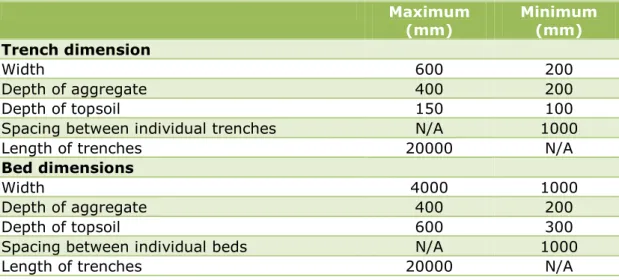 Table 6: Dimensions of Trenches and beds 