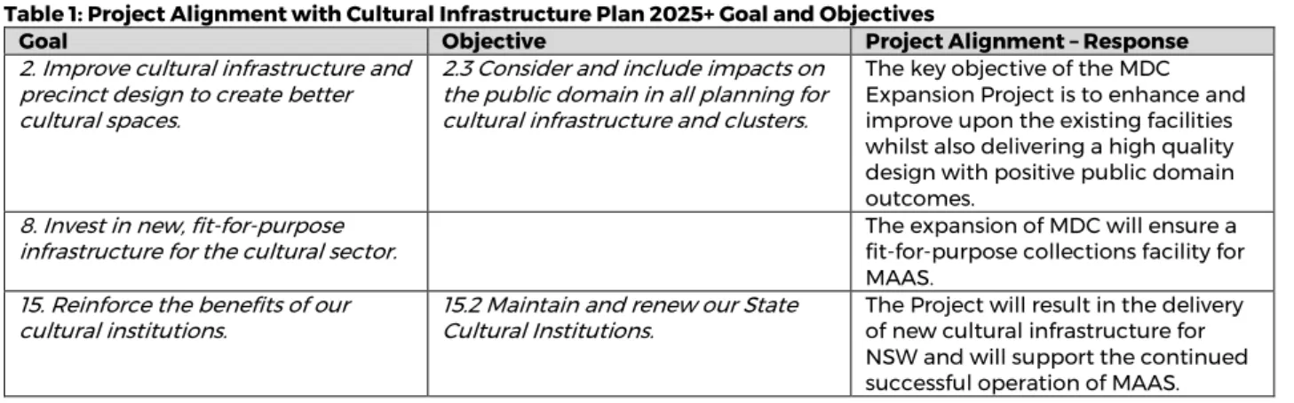Table 1: Project Alignment with Cultural Infrastructure Plan 2025+ Goal and Objectives 