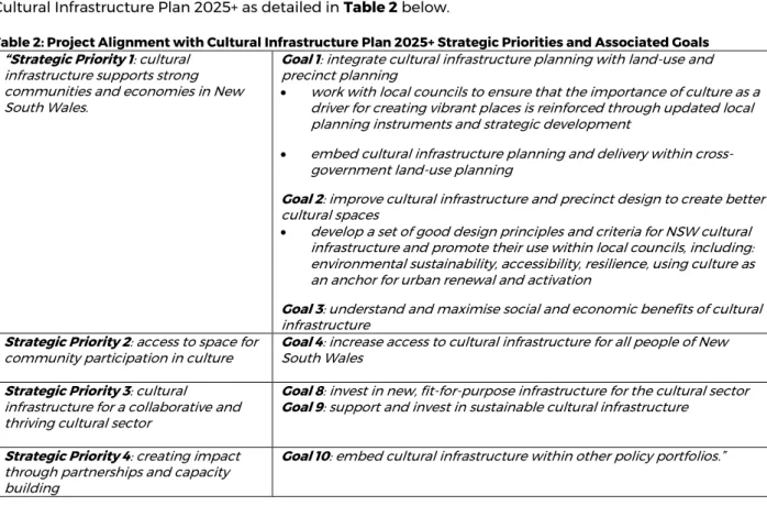 Table 2: Project Alignment with Cultural Infrastructure Plan 2025+ Strategic Priorities and Associated Goals 
