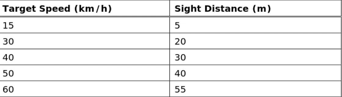 Table 3.1 – Absolute Minimum Sight Distances (AMCORD) 