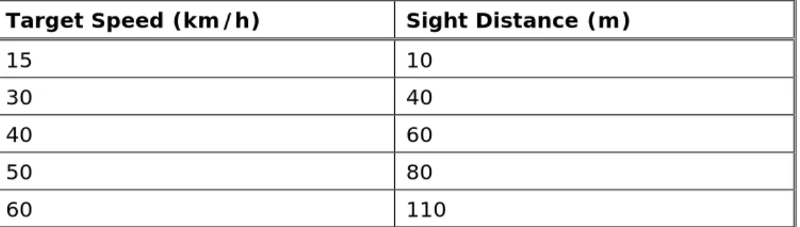 Table 3.2 – Desirable  Minimum Sight Distances 