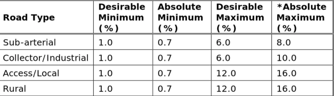 Table 3.4 – Minimal / Maximum Longitudinal Grades 