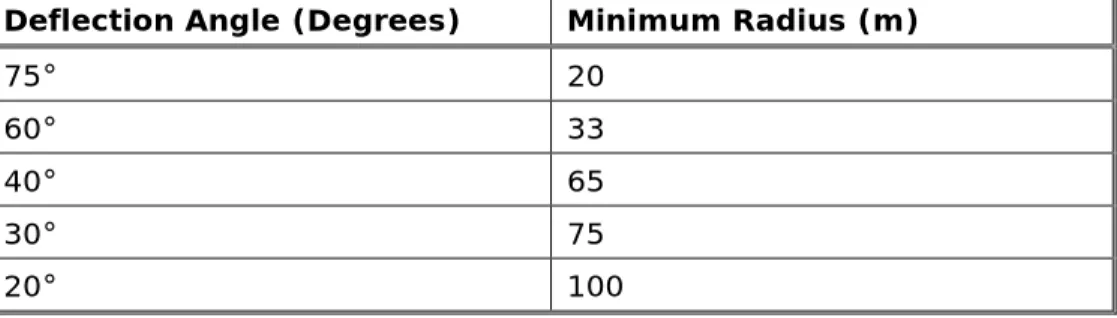 Table 3.3 – Minimum Curve Radii 
