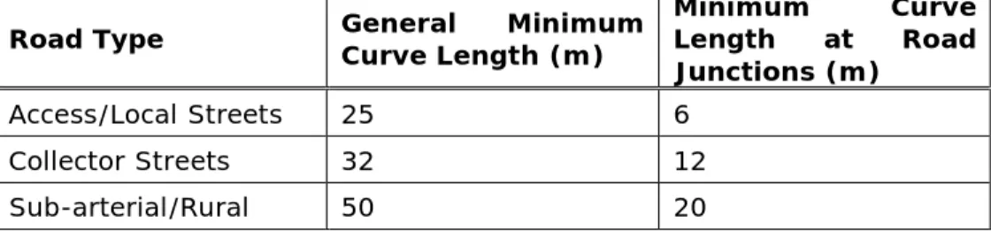 Table 3.5 – Minimal Vertical Curve Lengths 