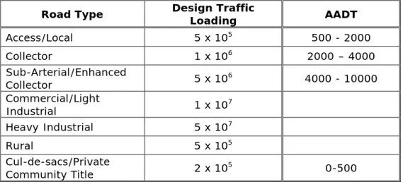 Table 3.7 – Design Traffic Loadings 