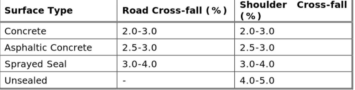 Table 3.6 – Normal Cross-fall 