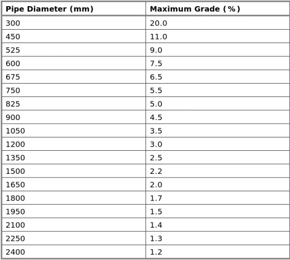 Table 4.12 – Table of acceptable maximum pipe grades 
