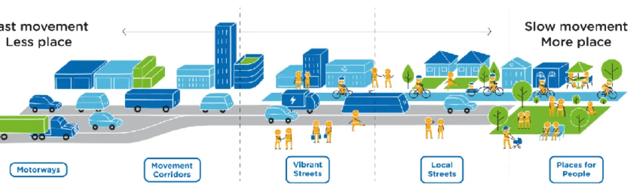 Figure 6:  Movement and Place Framework 