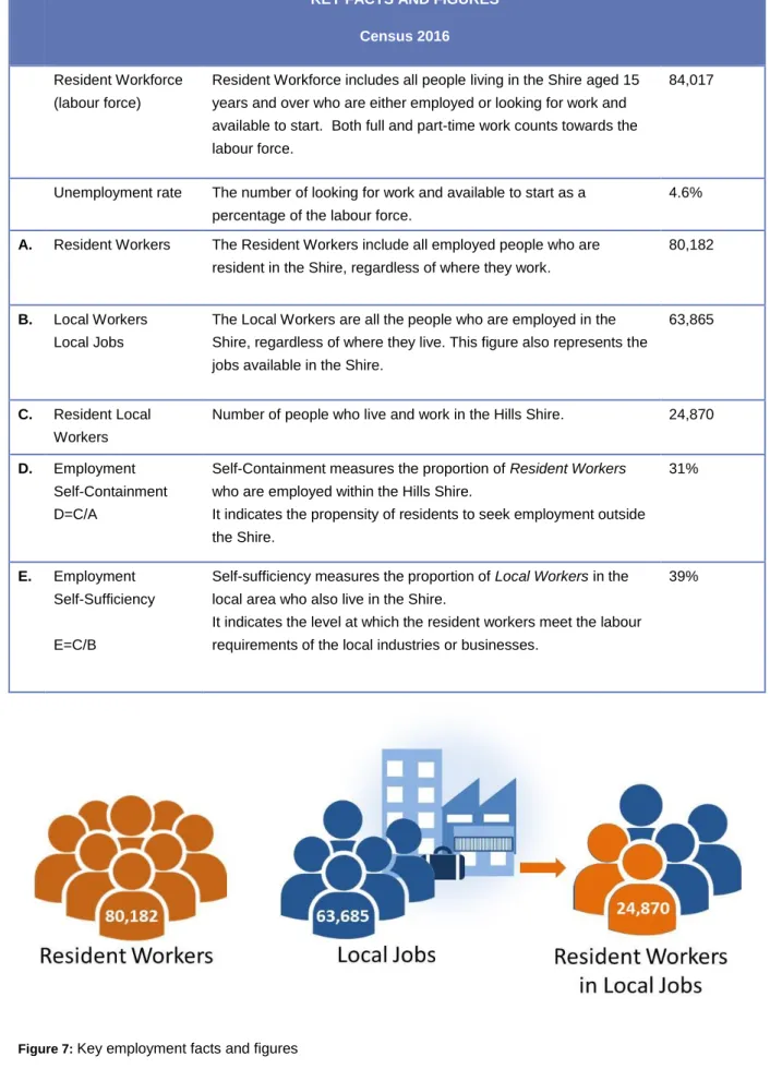 Figure 7:  Key employment facts and figures  
