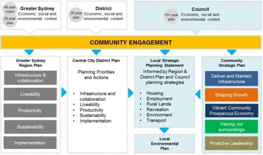 Figure 1:  Hierarchy of Strategic Plans 