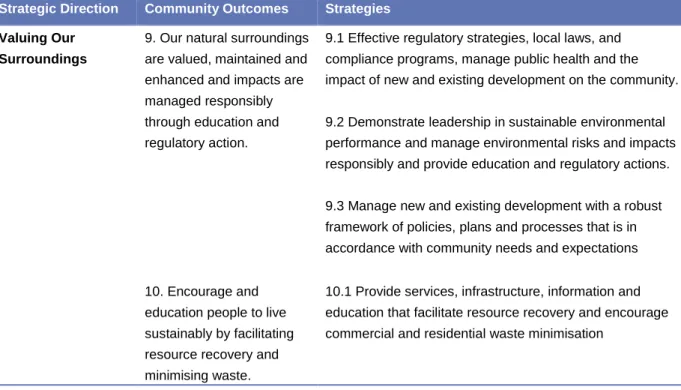 Table 18:  Relevant directions from Community Strategic Plan 