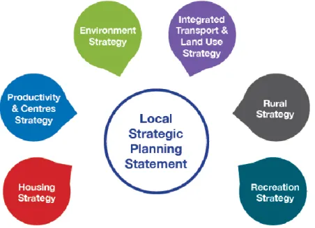 Figure 2:  Local Strategic Planning Statement and Supporting Strategies 