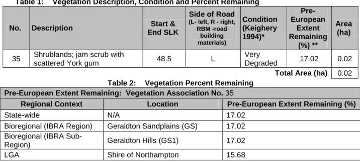 Table 1:  Vegetation Description, Condition and Percent Remaining 