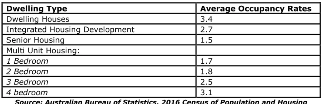 Table  1  sets  out  the  average  occupancy  rates  for  the  different  types  of  residential  development based on historical analysis of the six similar development areas in The Hills  as at the 2011 Census
