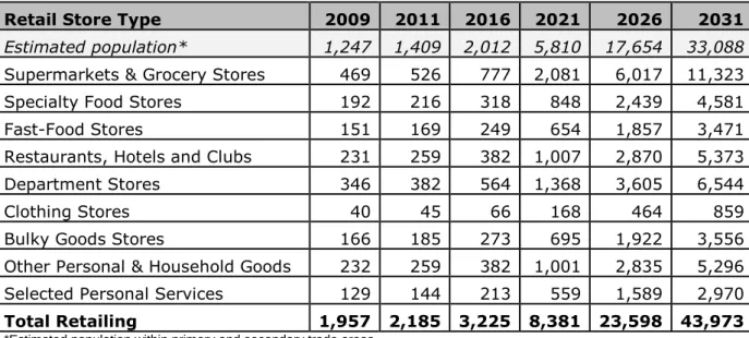 TABLE 2: FORECAST RETAIL FLOORSPACE DEMAND IN BOX HILL TO 2031 