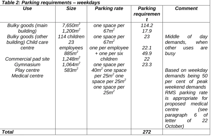 Table 2: Parking requirements – weekdays 