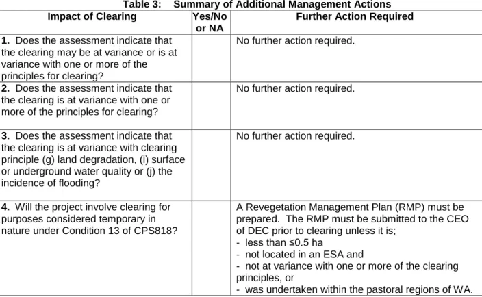 Table 3:  Summary of Additional Management Actions  Impact of Clearing  Yes/No 