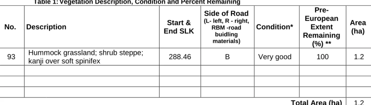 Table 1: Vegetation Description, Condition and Percent Remaining 