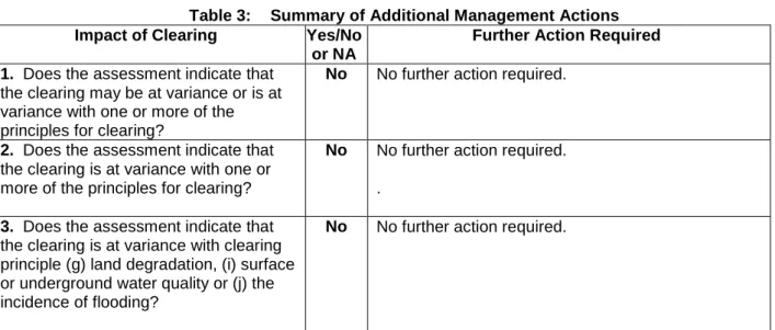 Table 3:  Summary of Additional Management Actions  Impact of Clearing  Yes/No 