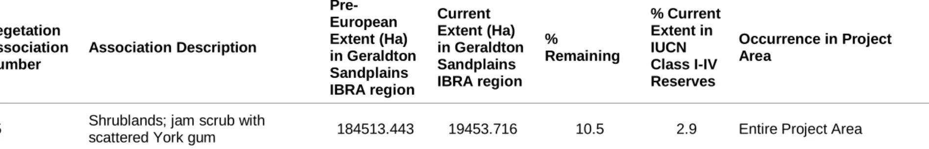 Table 2 Regional Assessment of Vegetation Extent (Shepherd, 2005)
