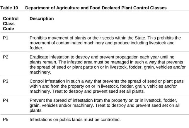 Table 10  Department of Agriculture and Food Declared Plant Control Classes Control