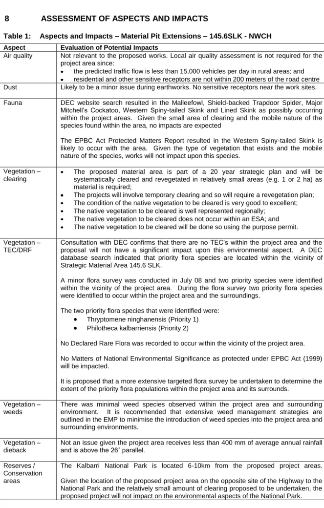 Table 1:  Aspects and Impacts – Material Pit Extensions – 145.6SLK - NWCH  Aspect  Evaluation of Potential Impacts 