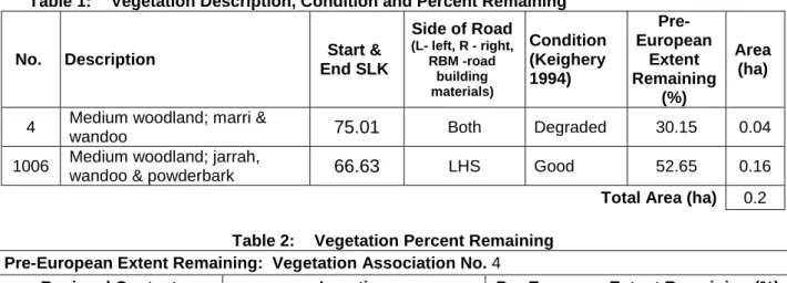 Table 1:  Vegetation Description, Condition and Percent Remaining 