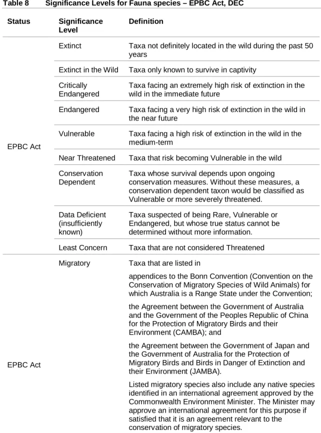 Table 8 Significance Levels for Fauna species – EPBC Act, DEC Status Significance
