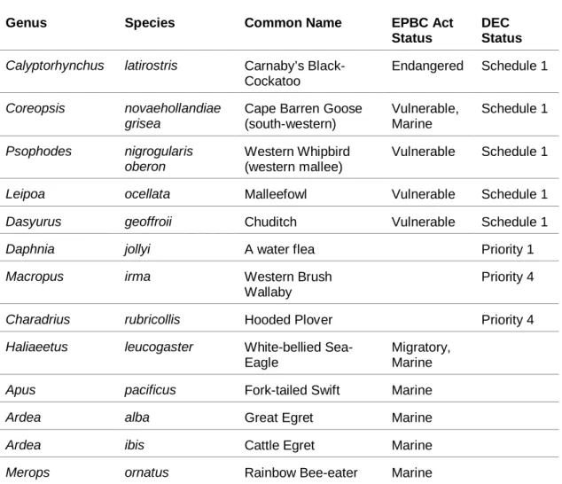 Table 9 Significant Fauna occurring, or likely to occur within the vicinity of the project area