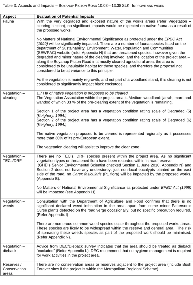 Table 3: Aspects and Impacts – B OYANUP  P ICTON  R OAD  10.03 – 13.38 SLK     I MPROVE AND WIDEN 