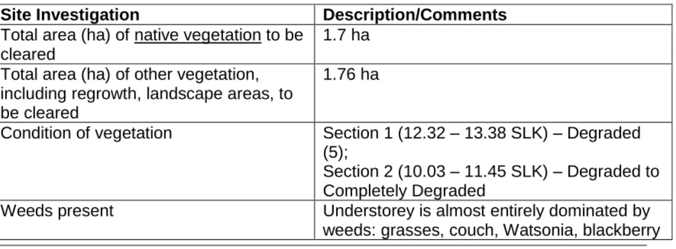 Table 1: Site Investigation and Description 