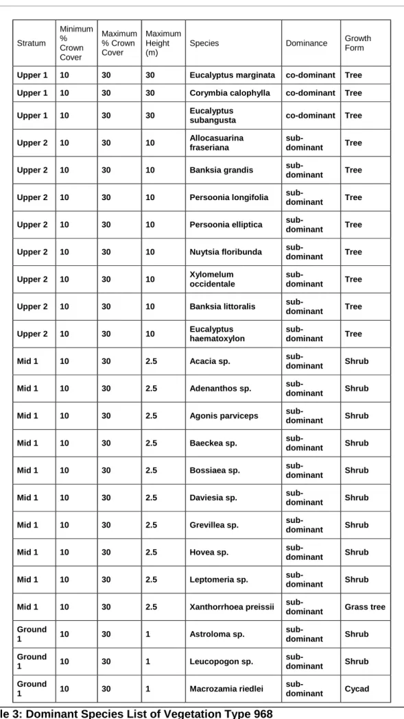 Table 3: Dominant Species List of Vegetation Type 968 