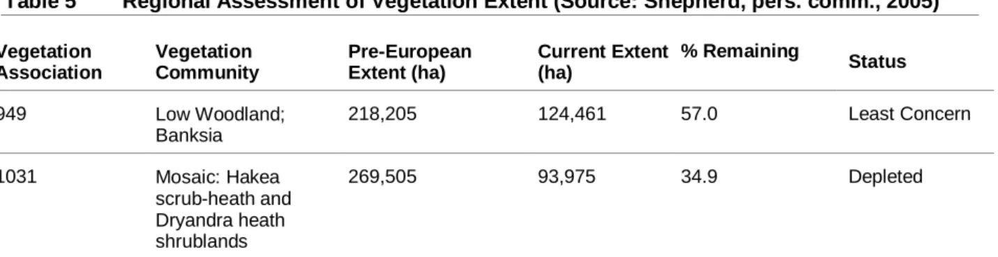 Table 5 Regional Assessment of Vegetation Extent (Source: Shepherd, pers. comm., 2005) Vegetation